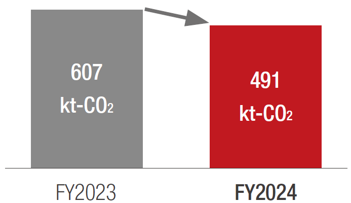 CO2 emissions from distribution (Mitsubishi Electric Group)