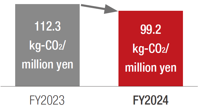 CO2 emissions per unit of sales from distribution (Mitsubishi Electric Group)
