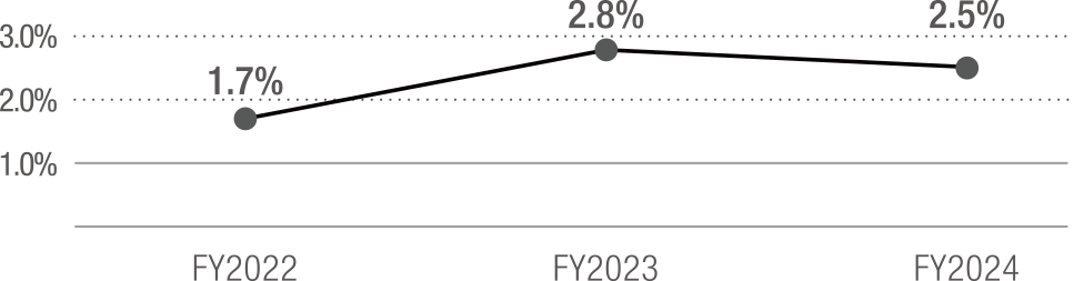 Improvement rate of newly developed models compared to previous models *