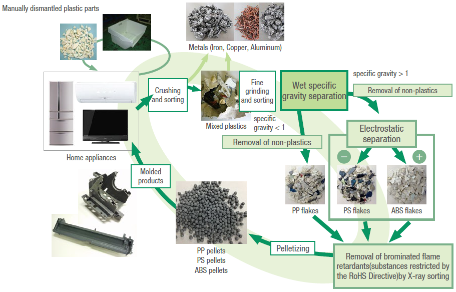 Flow chart of Mitsubishi Electric Group closed-loop plastic recycling