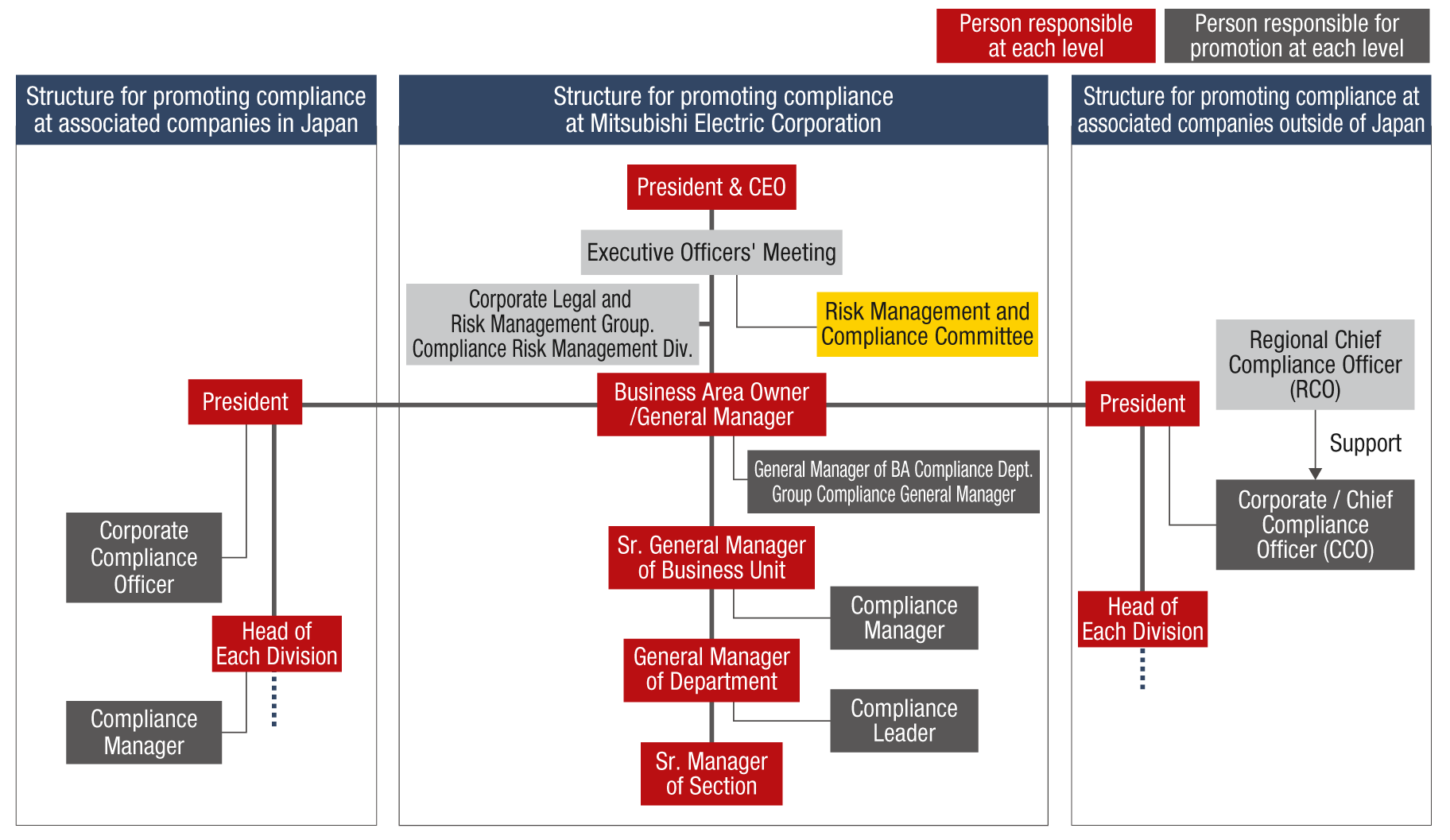 Mitsubishi Electric Group compliance promotion structure