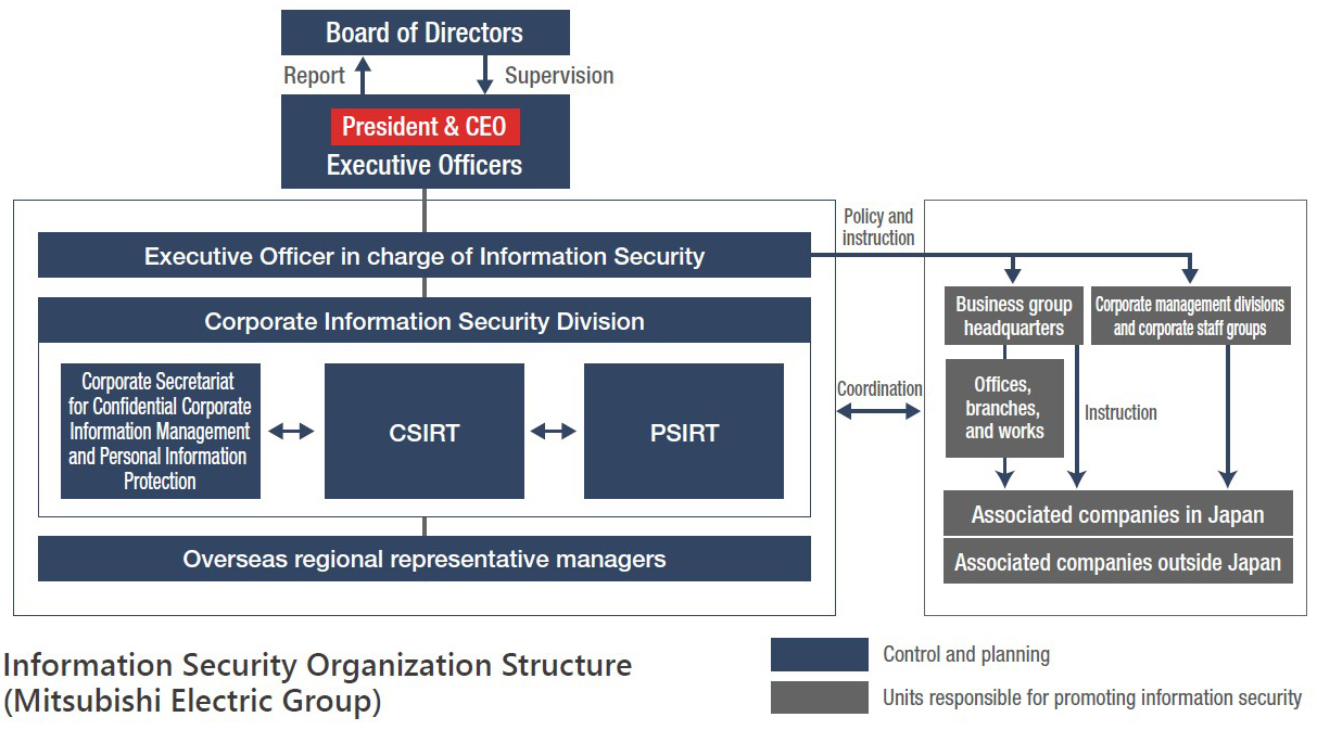 Information Security Organization Structure (Mitsubishi Electric Group)