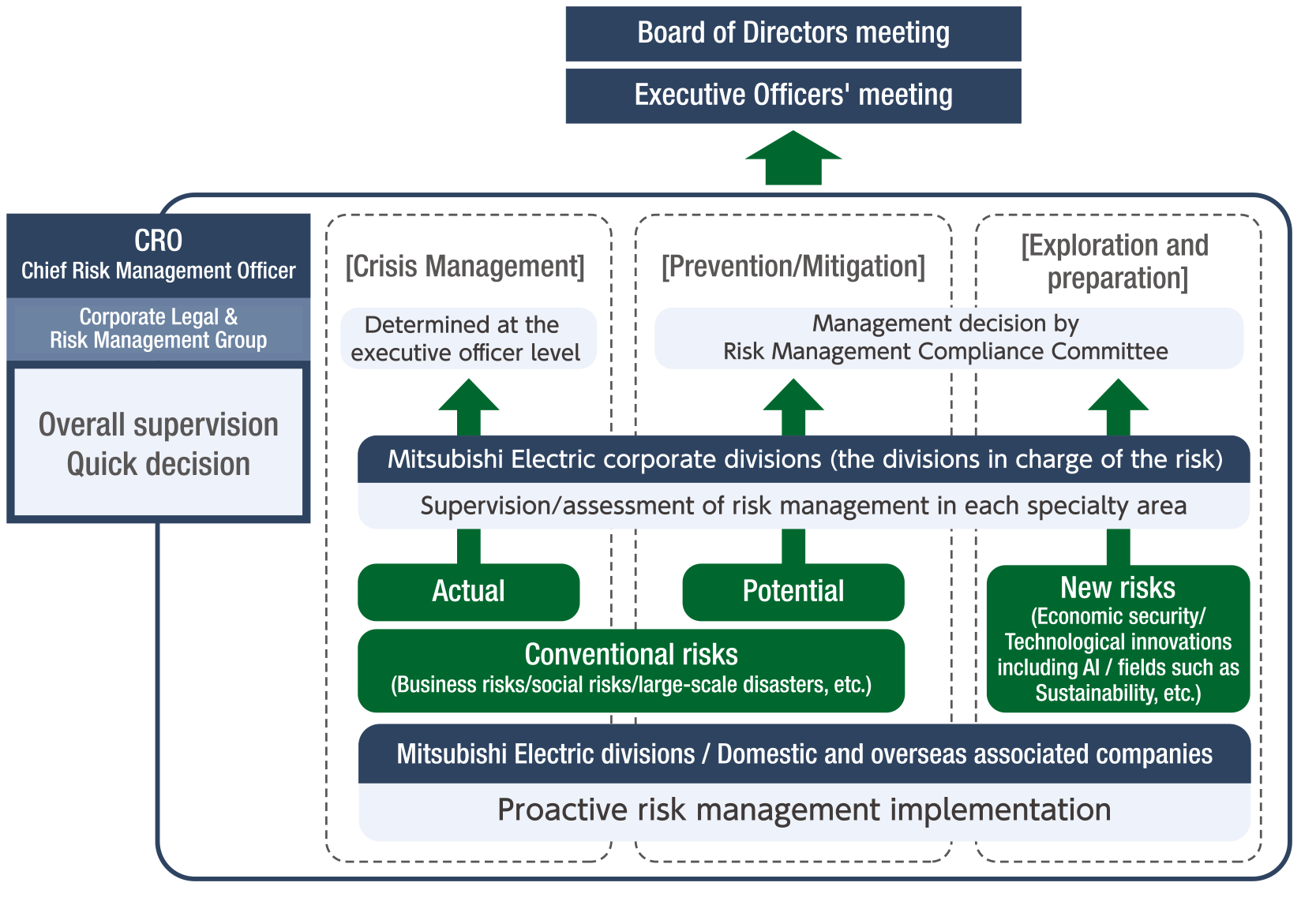 Risk management framework (Mitsubishi Electric Group)