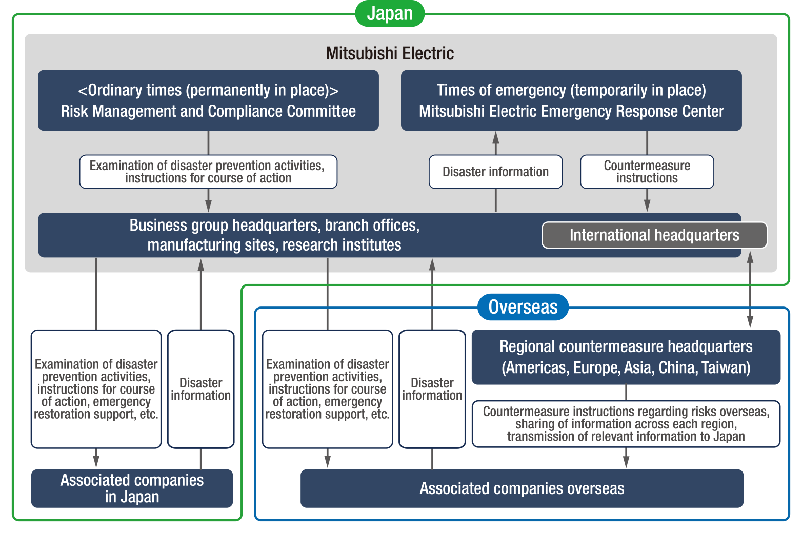 Mitsubishi Electric Group’s disaster prevention framework