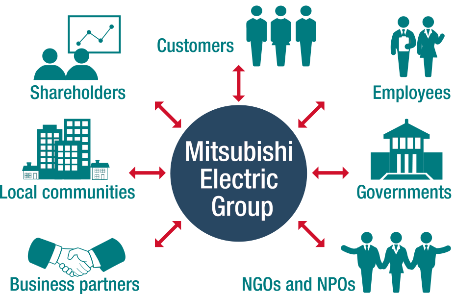 Stakeholders of the Mitsubishi Electric Group