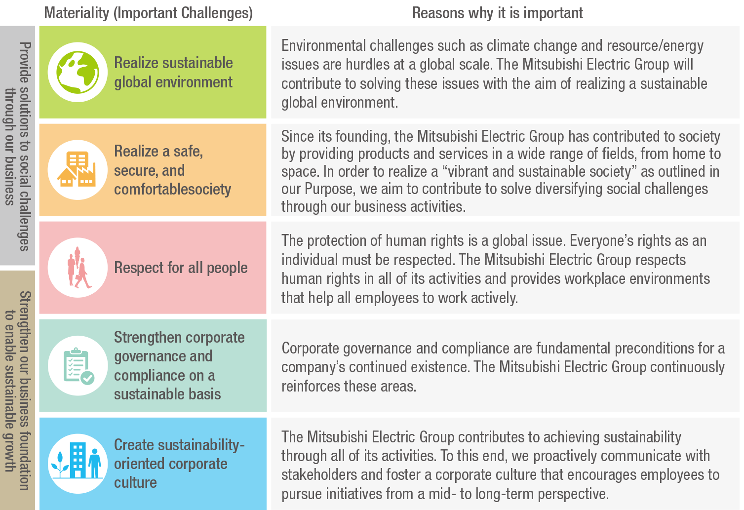 Materiality at the Mitsubishi Electric Group