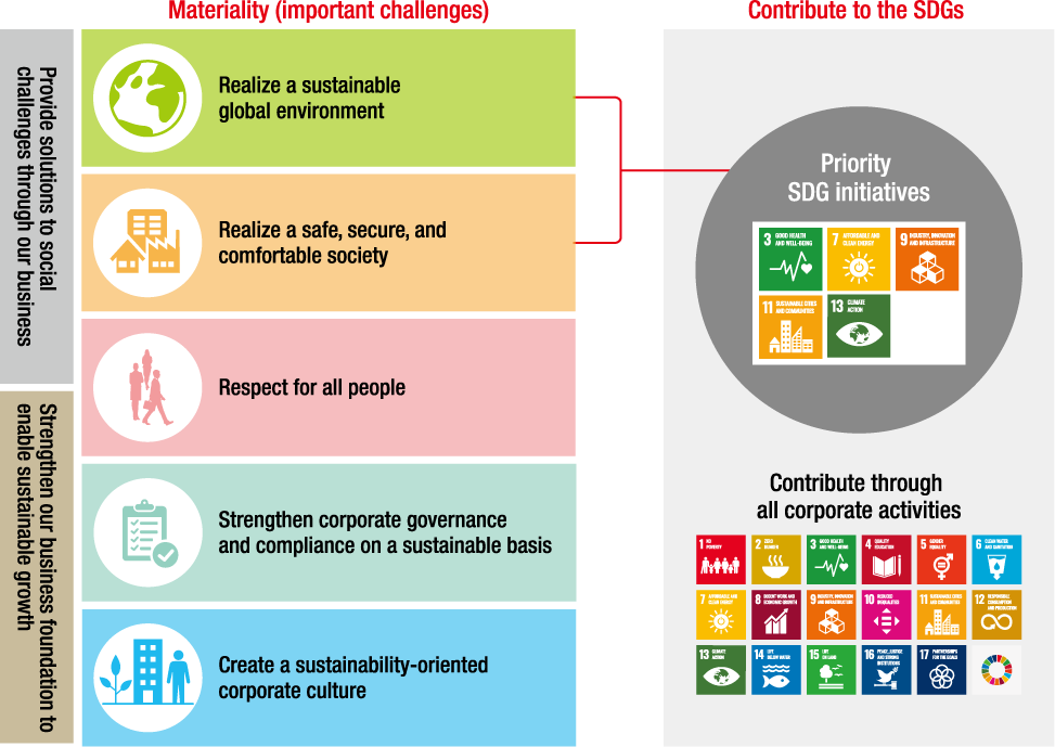 Materiality and SDGs