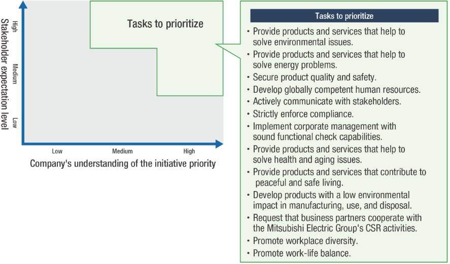 Mitsubishi Electric’s matrix of materiality