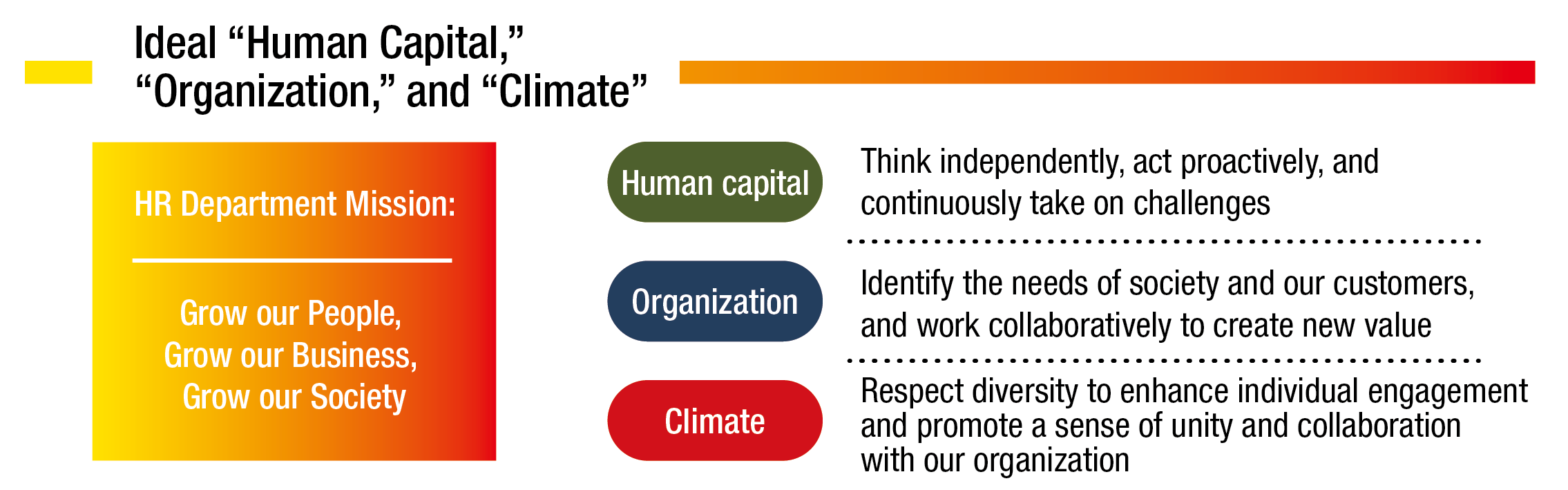 Ideal“Human Capital,”“Organization,”and“Climate”