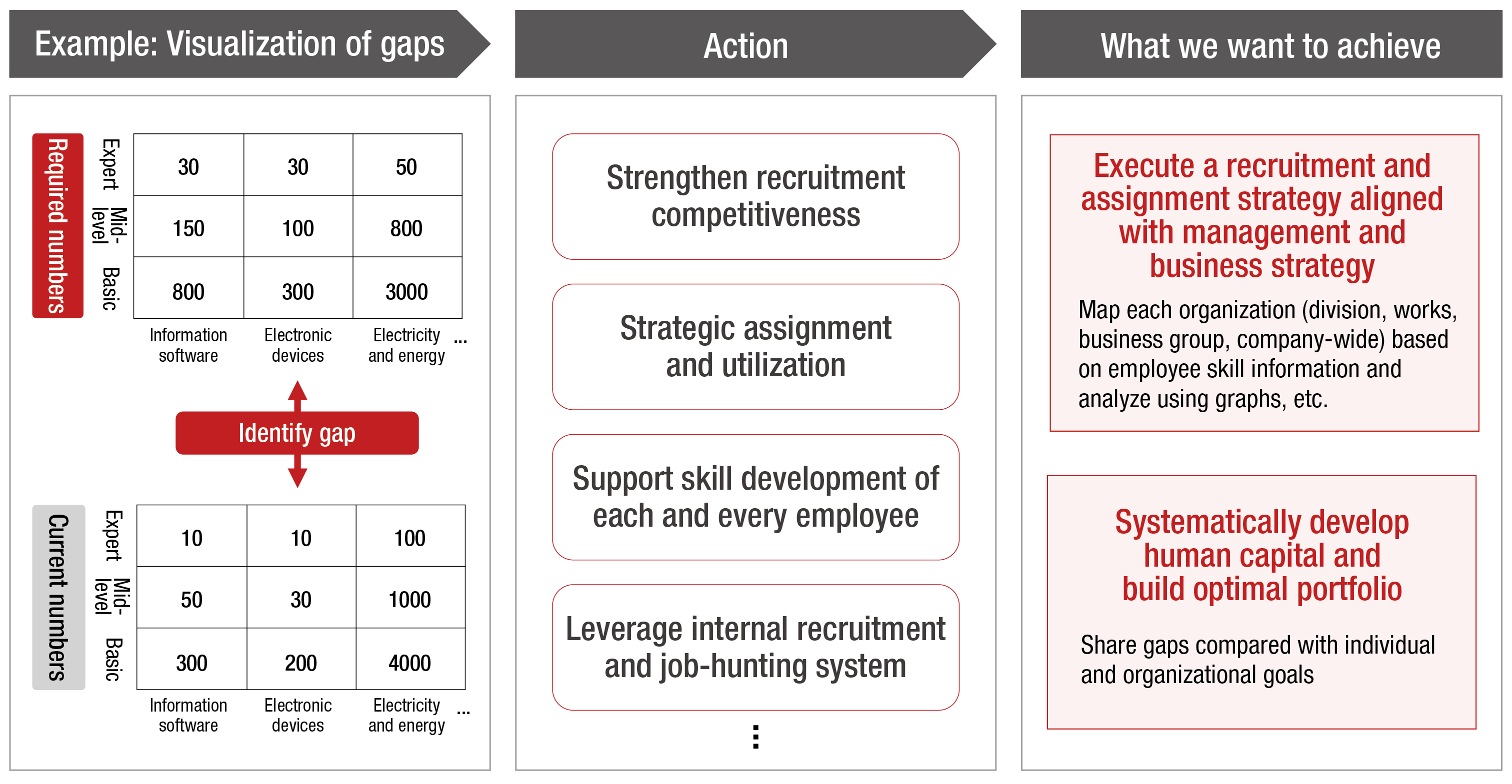 Aiming to Realize a Human Capital Portfolio That Contributes to Business Strategy