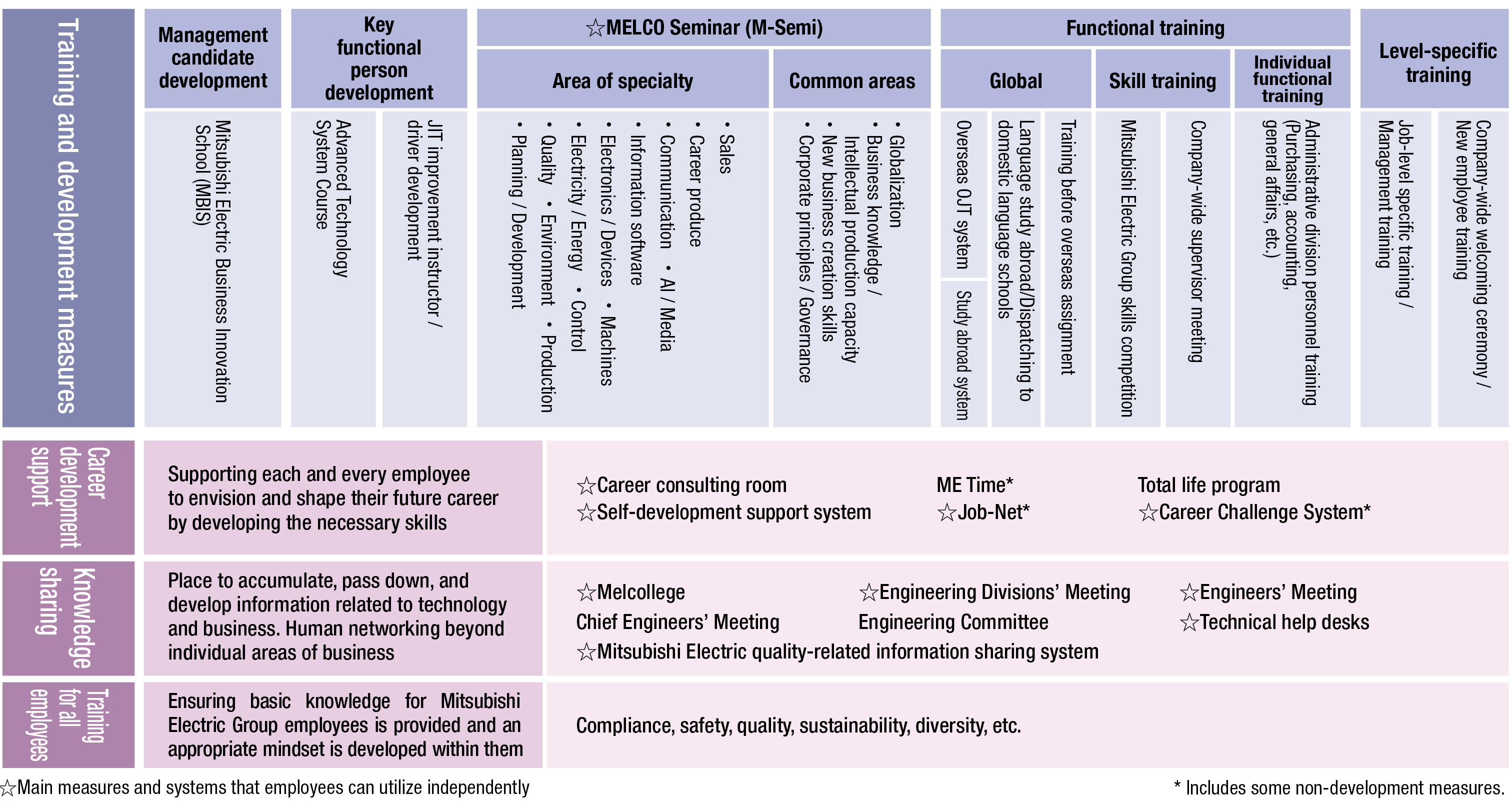 Human capital development system diagram (Mitsubishi Electric)