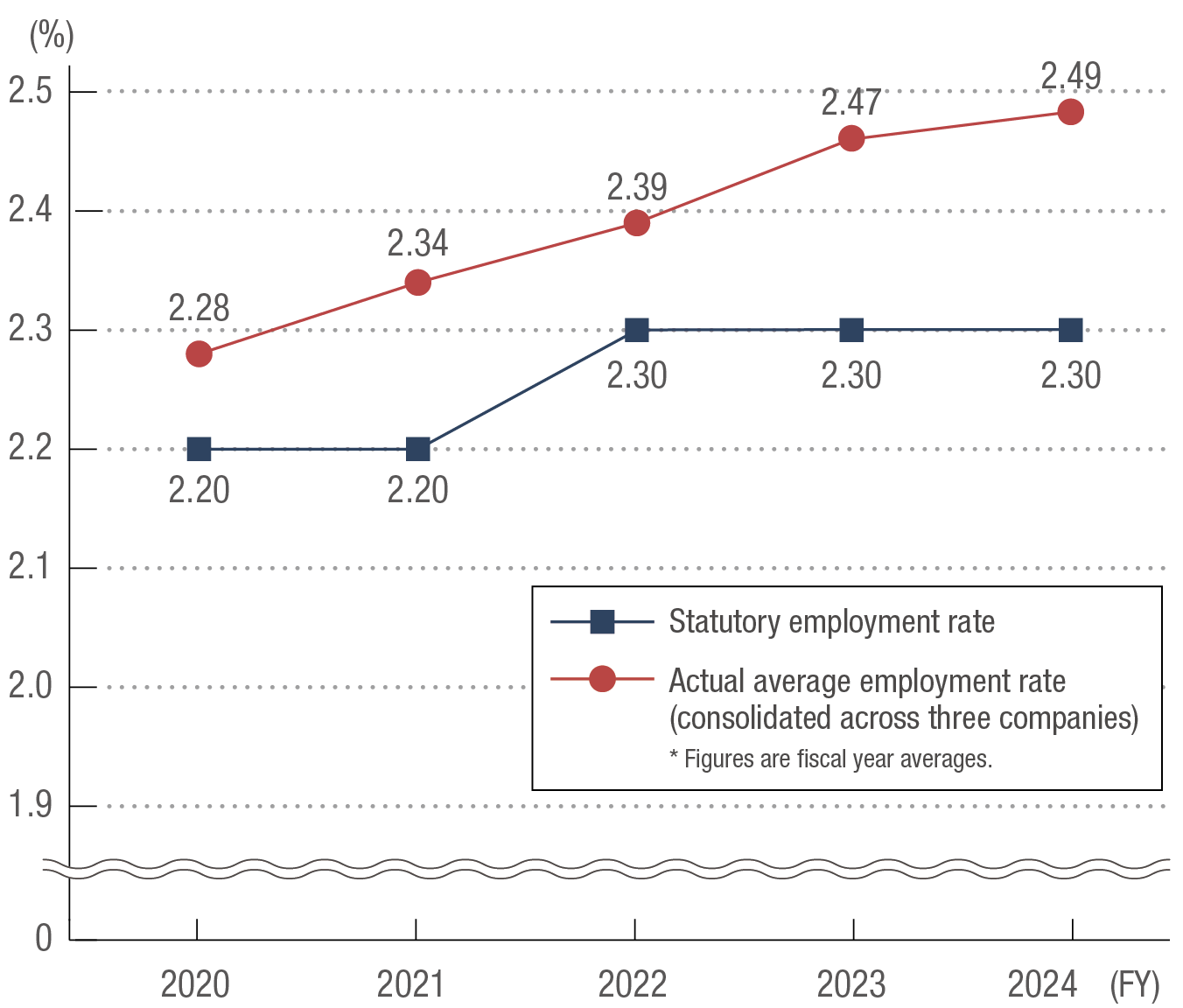Changes in the ratio of hired people with disabilities
