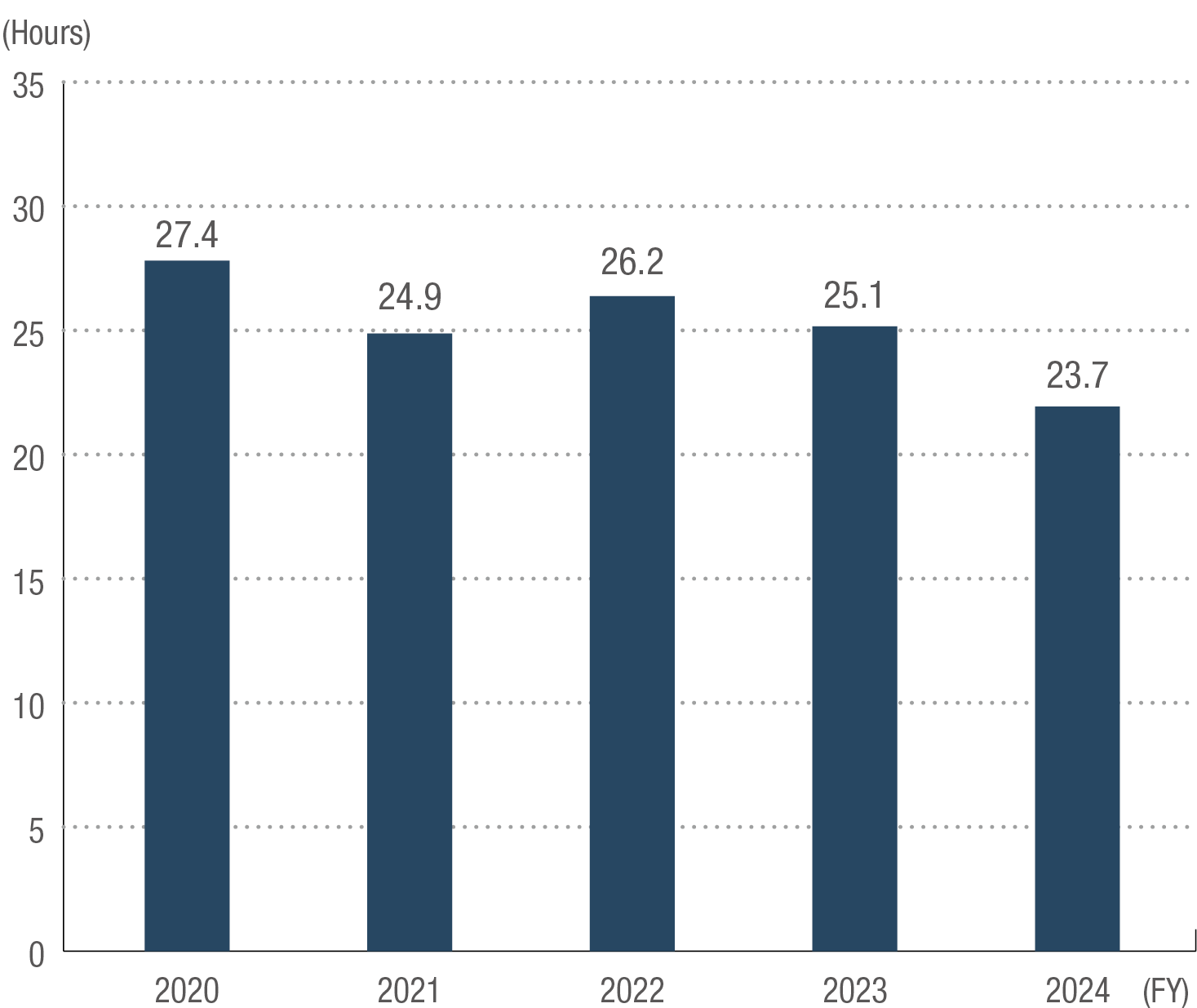 Changes in monthly overtime hours per employee (including managers)
