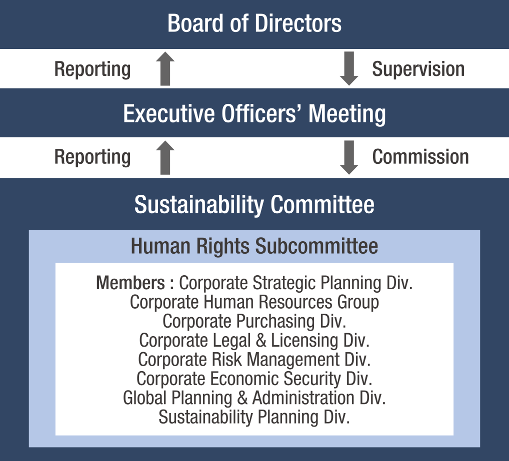 Management System Related to Respecting Human Rights