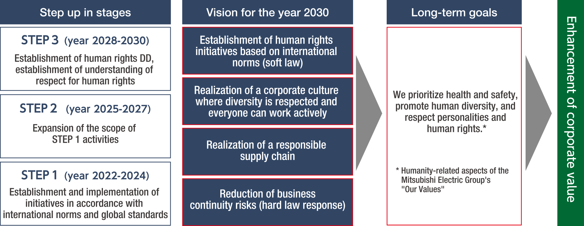 Mid- to long-term goals and the roadmap for human rights initiatives (in brief)