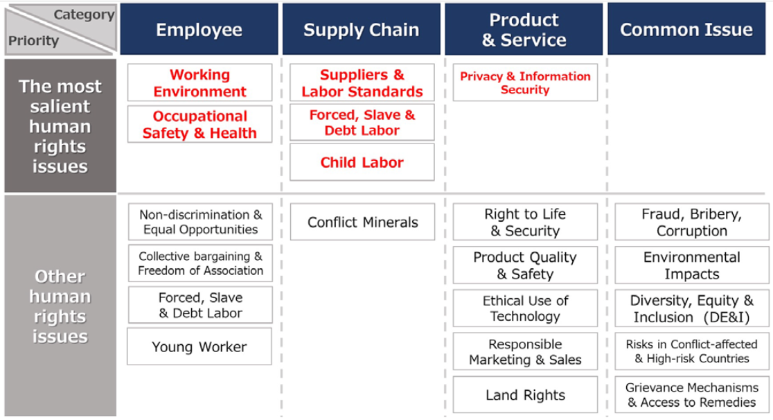 Human rights issues that may be affected by the Mitsubishi Electric Group’s Business Activities