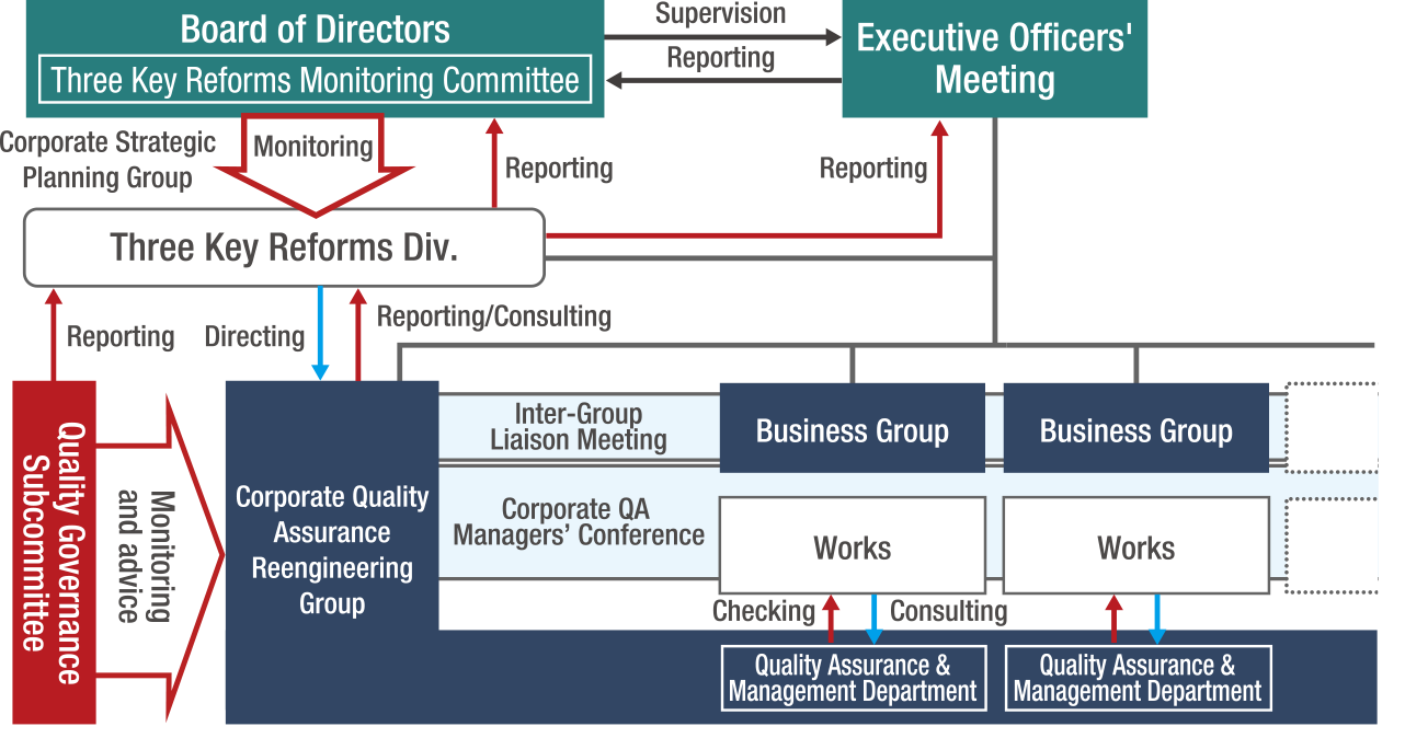 Promotion of QA* and Improvement Activities (Mitsubishi Electric)