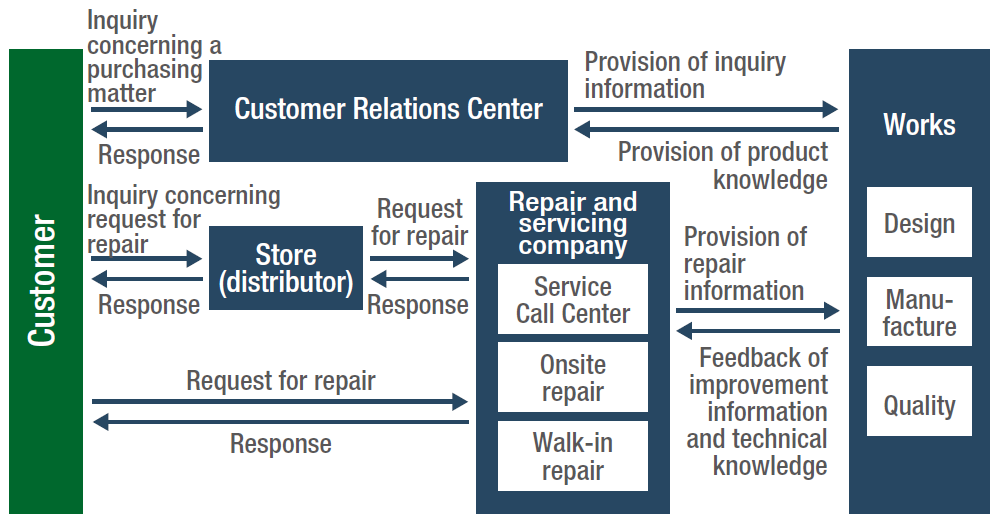 Flow of responses to customer inquiries (Mitsubishi Electric)