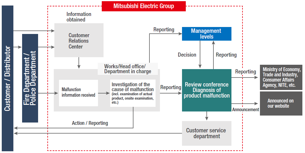 Flow of responses to accidents (Mitsubishi Electric Group)