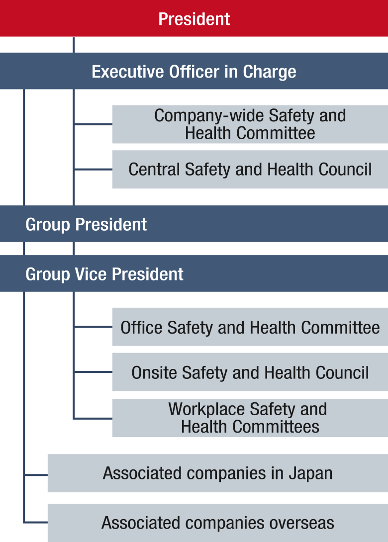 Company-wide safety and health management framework