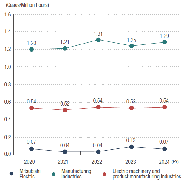 Frequency of labor accidents (Number of accidents requiring a leave, per million hours)