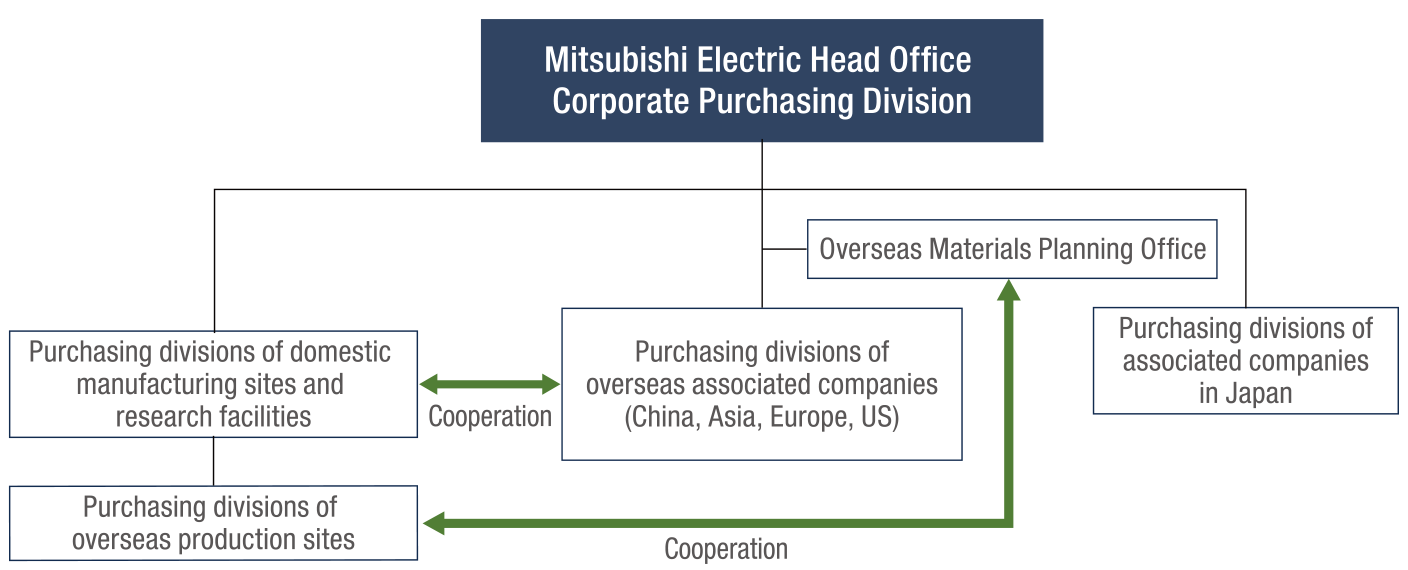 Framework for promotion of procurement supply chain management