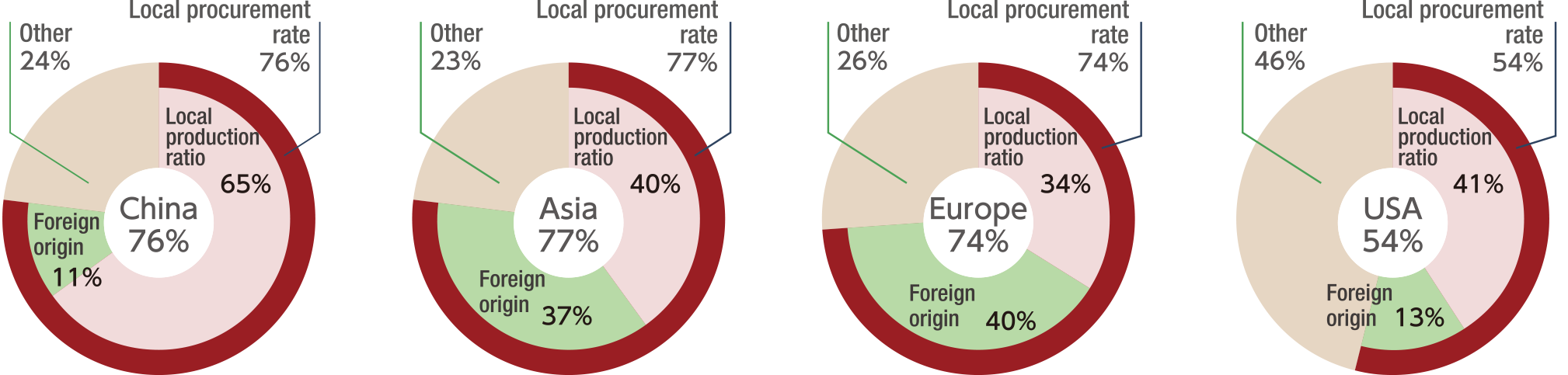 Local procurement rate* in the major regions (Mitsubishi Electric Group)