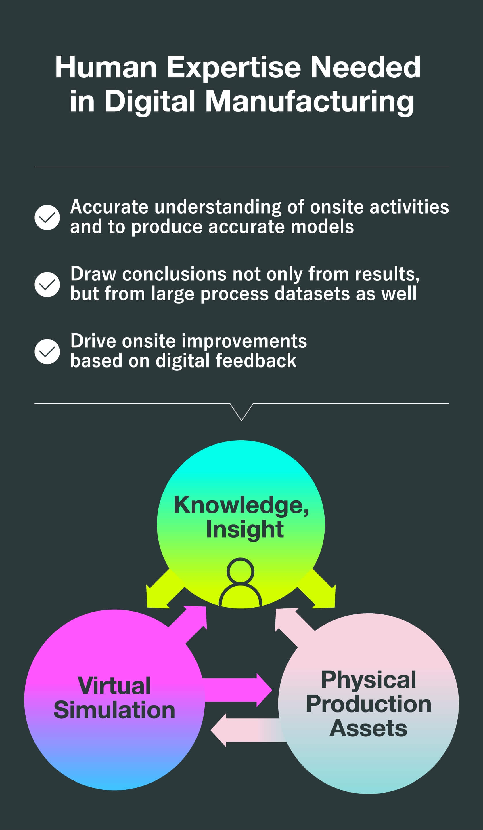 Human Expertise Needed in Digital Manufacturing. Accurate understanding of onsite activities and to produce accurate models. Draw conclusions not only from results, but from large process datasets as well. Drive onsite improvements based on digital feedback.