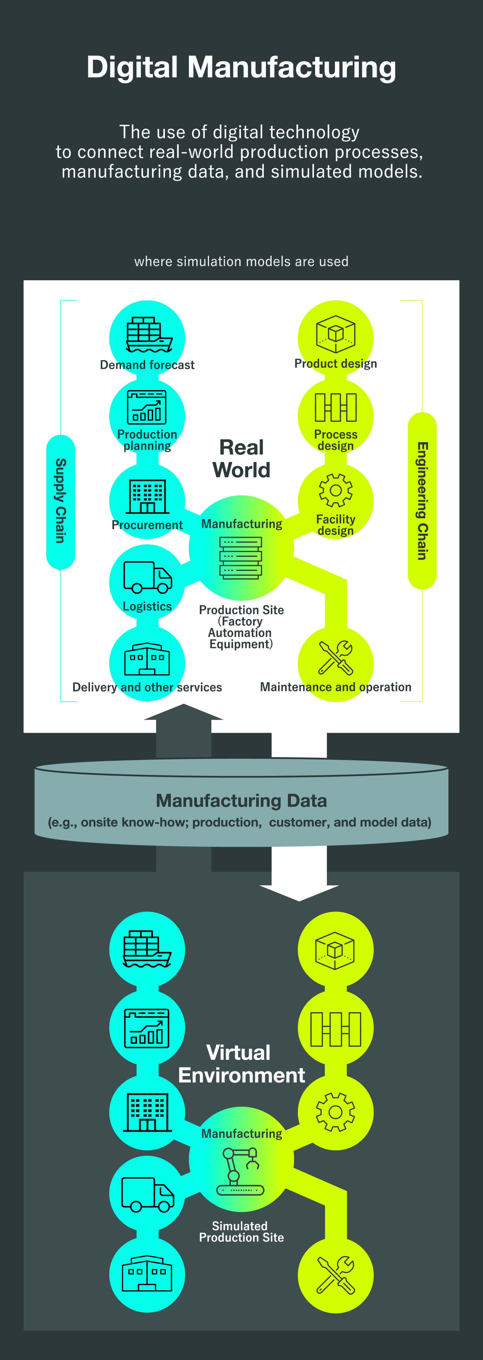  Digital Manufacturing. The use of digital technology to connect real-world production processes, manufacturing data, and simulated models.