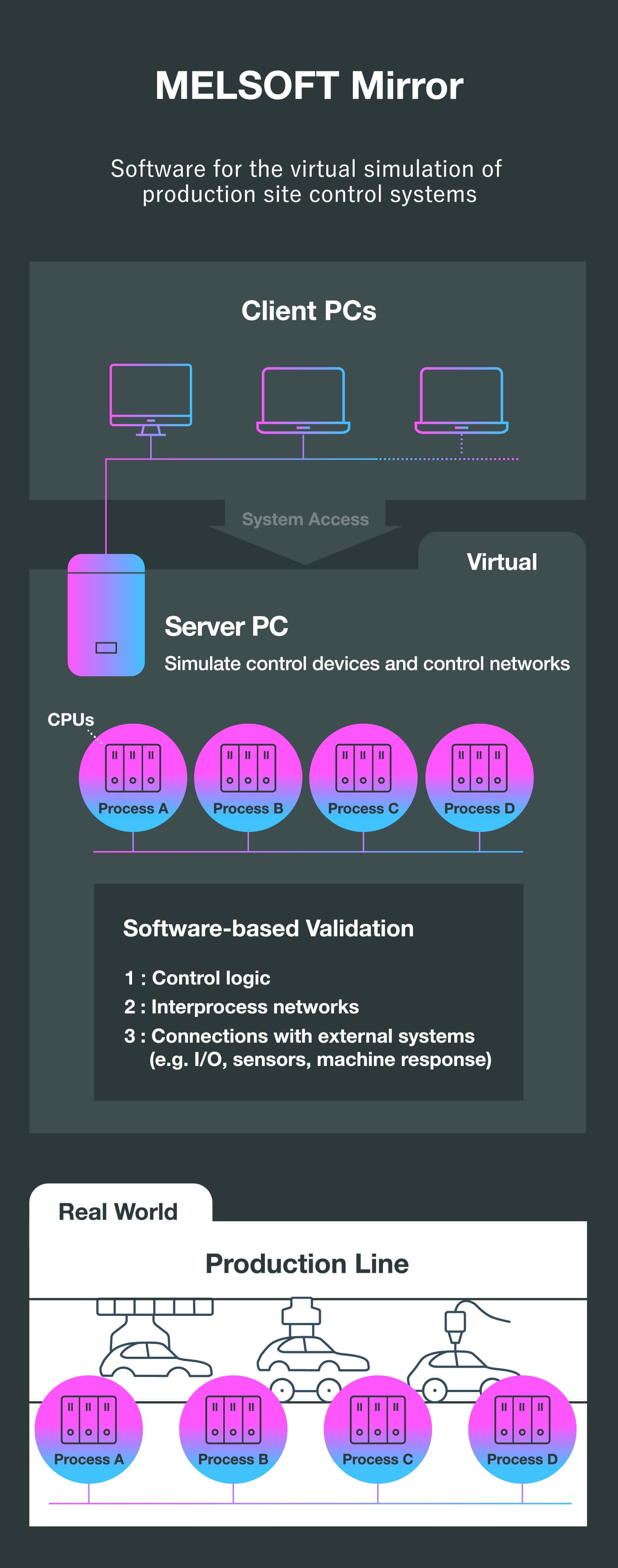 MELSOFT Mirror. Software for the virtual simulation of production site control systems
