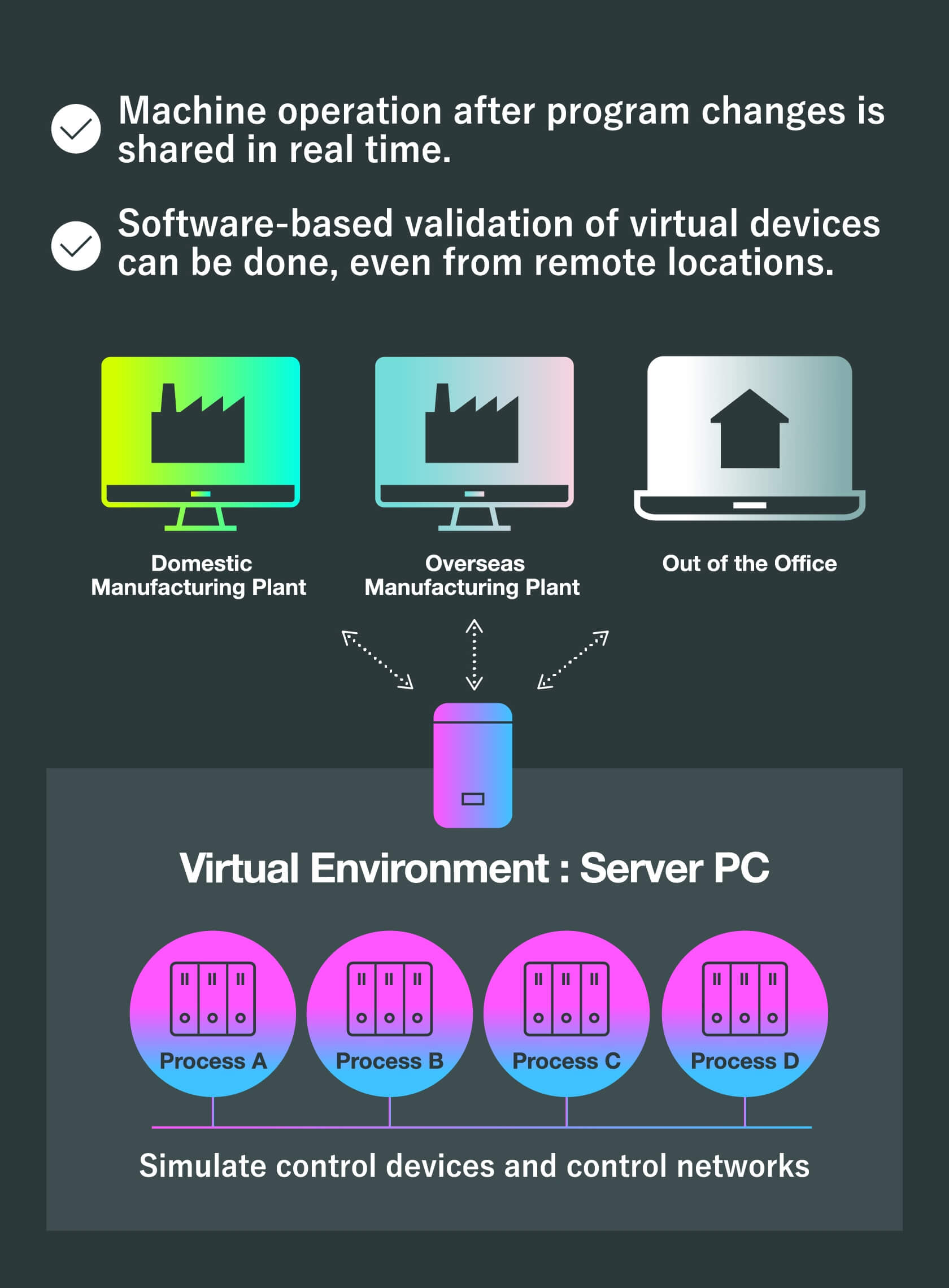 Machine operation after program changes is shared in real time. Software-based validation of virtual devices can be done, even from remote locations.