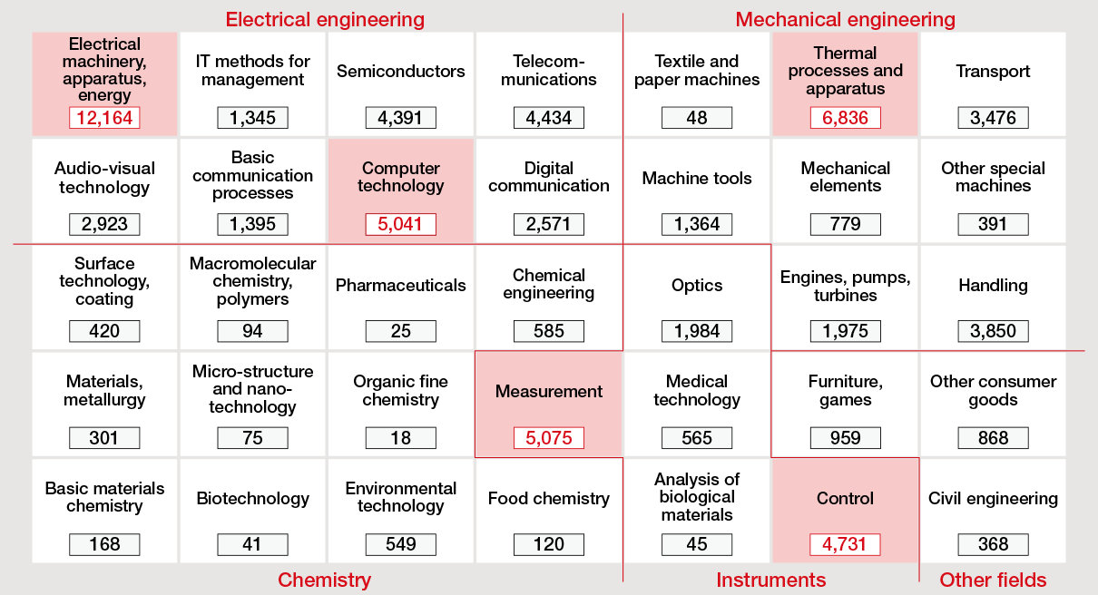 Vast array of patents covering a wide spectrum of industrial sectors and technologies
