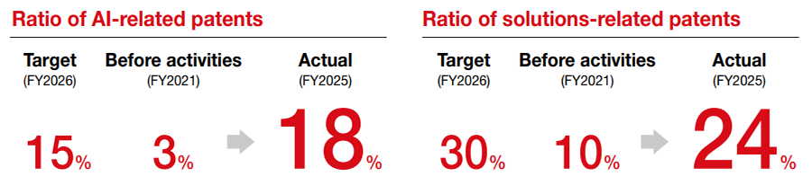 Ratio of AI-related patents. Ratio of solutions-related patents.