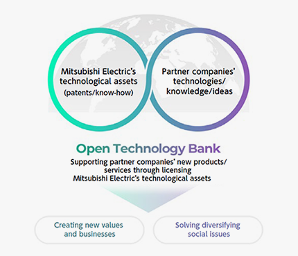 Open Technology Bank