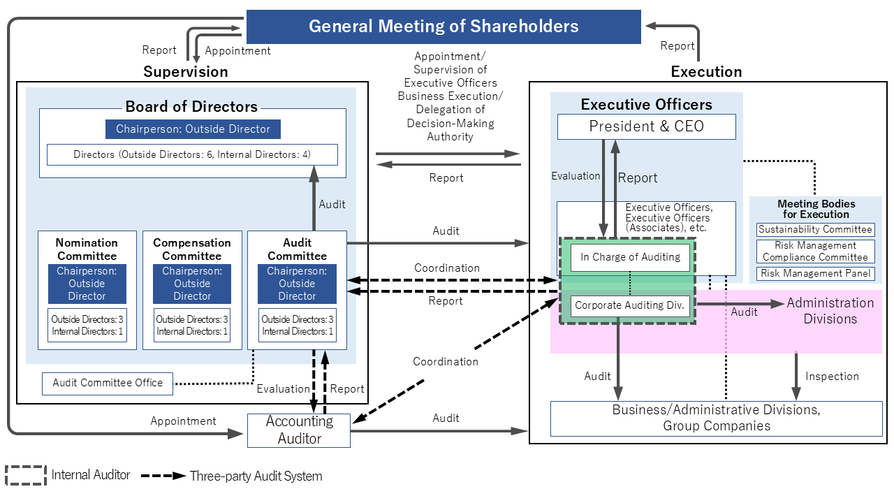 diagram: Corporate Governance Framework