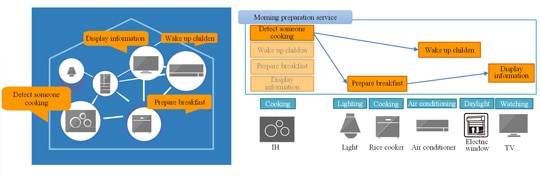 Smart appliances working cooperatively in new value-added services for homes