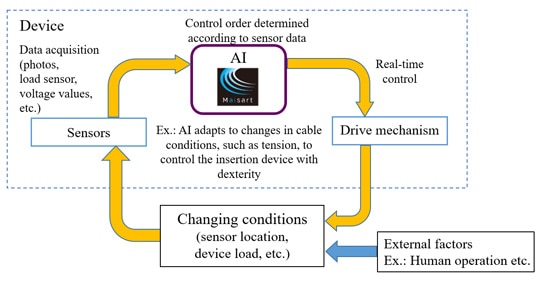 Using In-Line Sensors For Real-Time Control