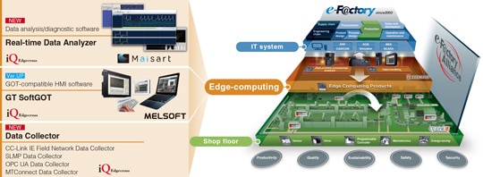 Role of iQ Edgecross in e-F@ctory solution