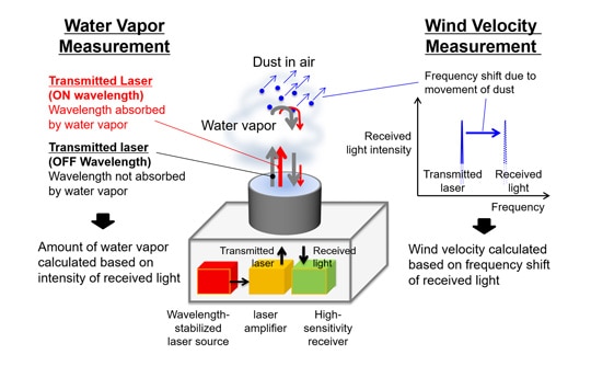 Principles of water vapor DIAL and wind LIDAR measurements