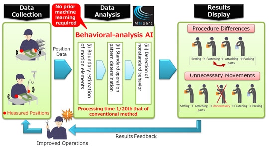 Behavioral-analysis AI flowchart
