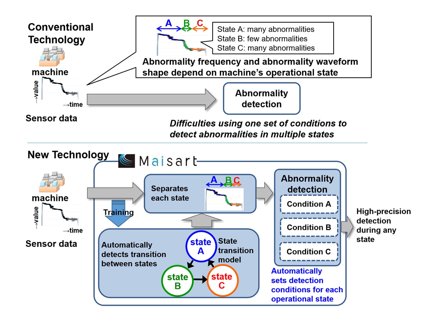 Conventional and new abnormality-detection technologies