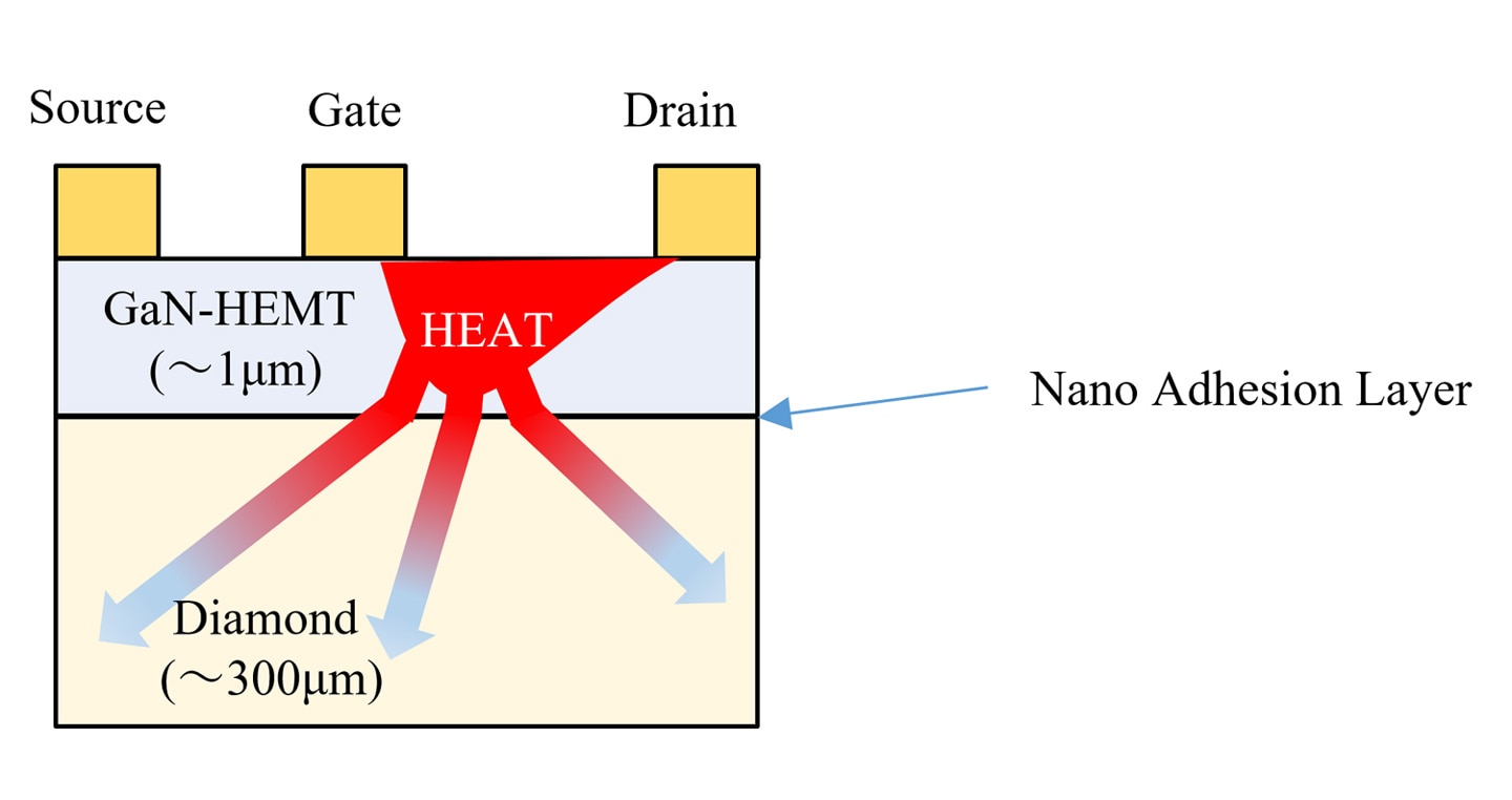 Cross-sectional view of new GaN-on-Diamond HEMT