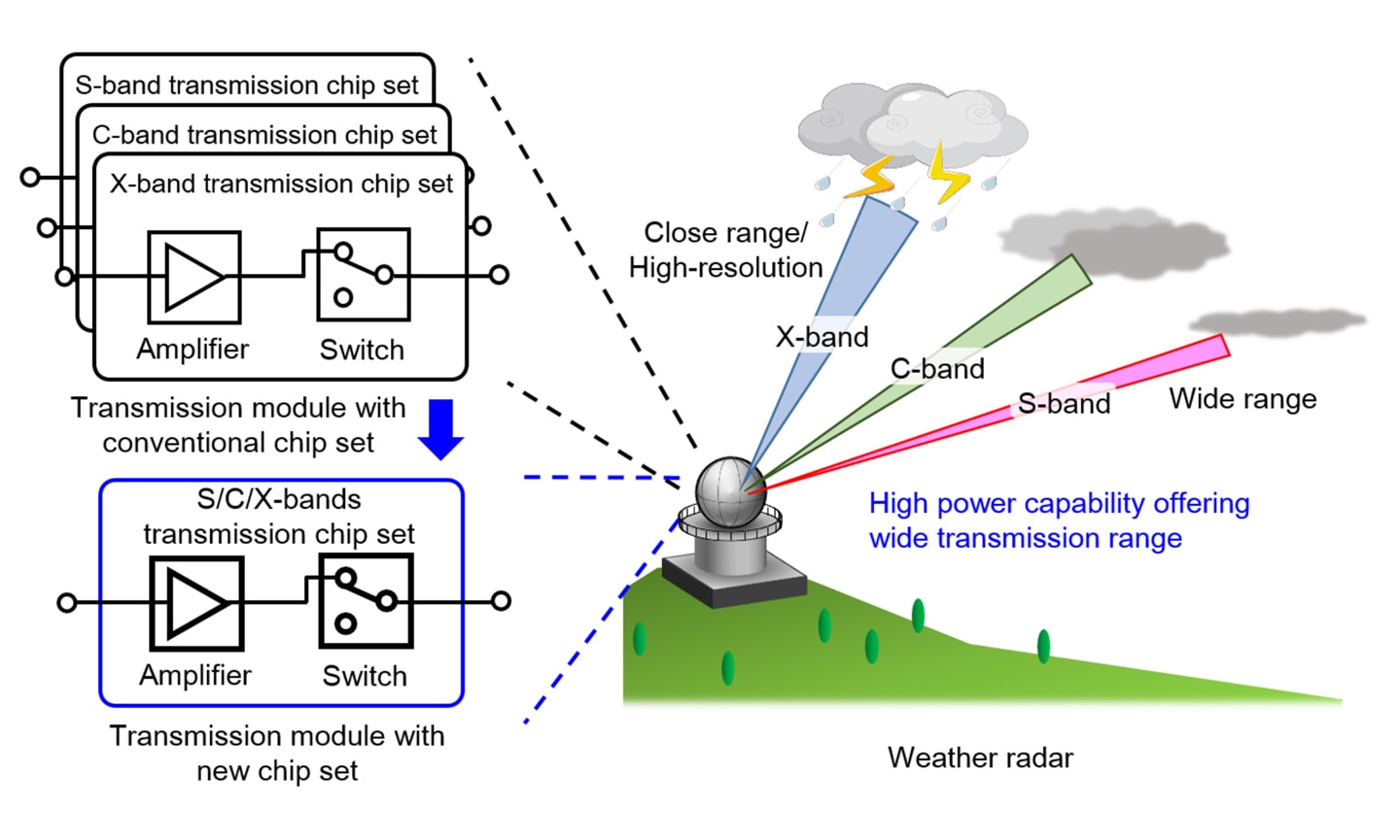 Fig.  Multi-purpose wireless system utilizing ultra-wideband chip set