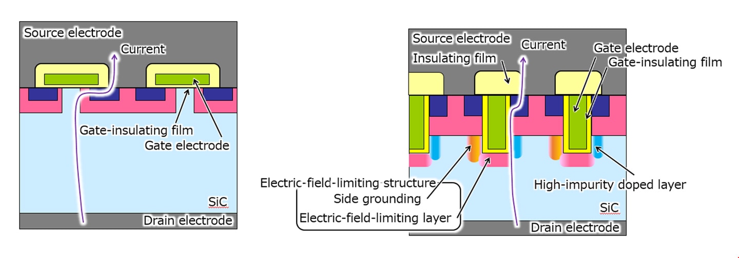 Fig.  Cross-sectional view of conventional planar SiC-MOSFET (left) and new tren