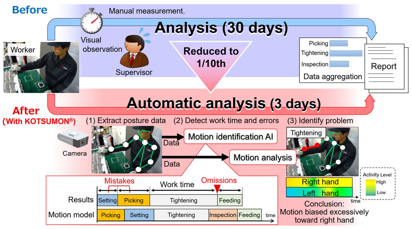 Enhancing the efficiency of operations analysis by adopting KOTSUMON