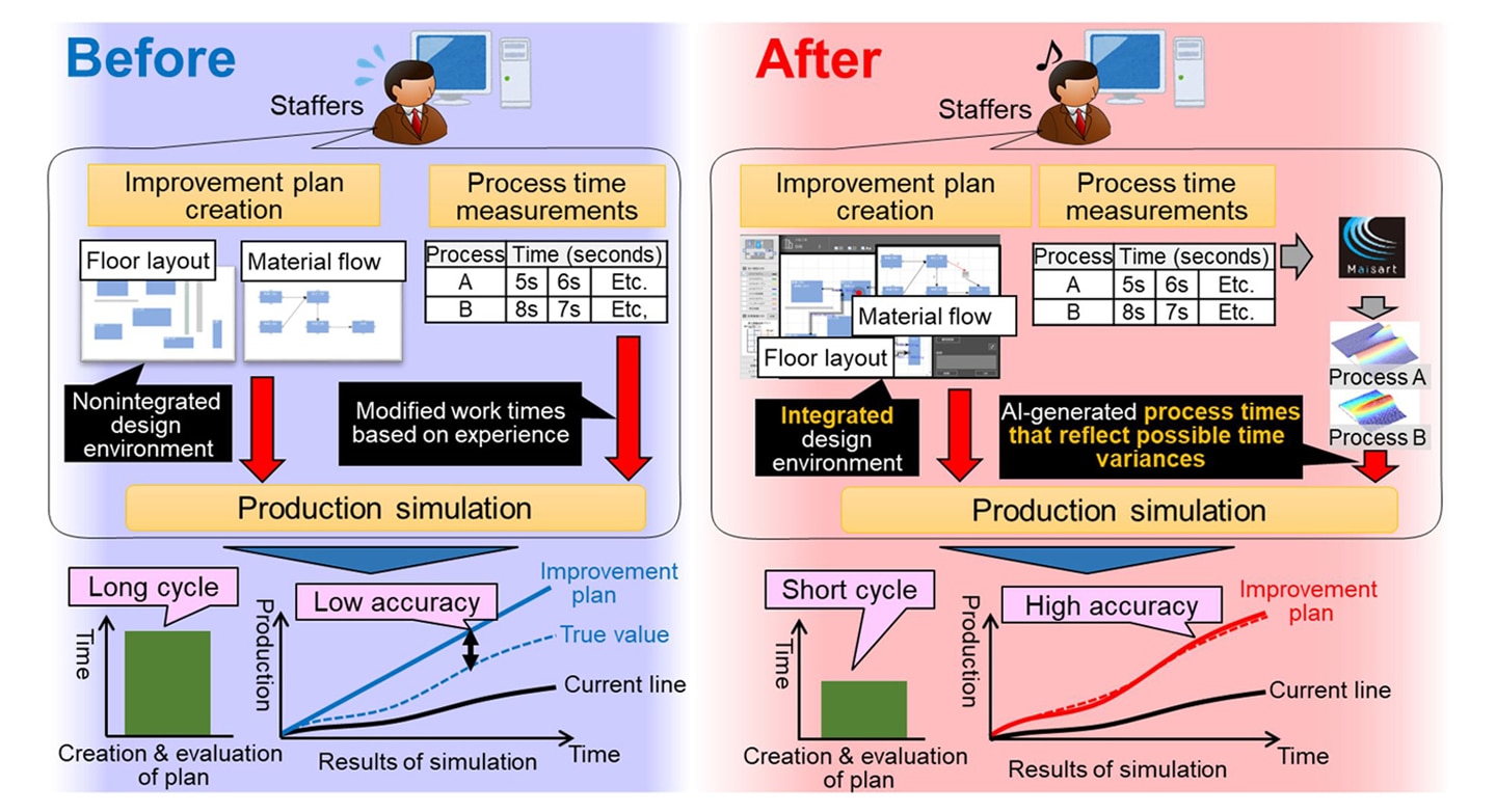 Example of improvements in a production line enabled with the new technology