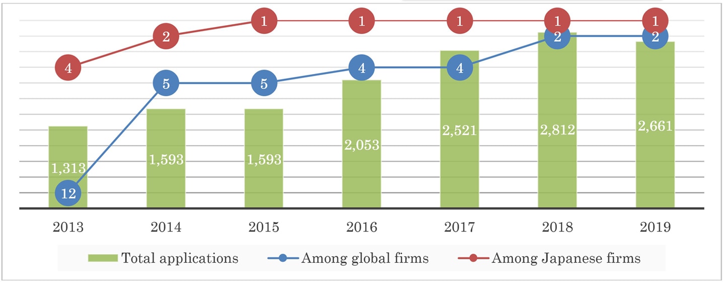 Mitsubishi Electric's international patent applications and rankings