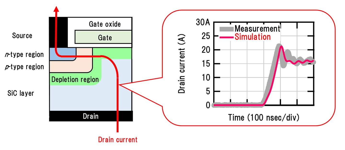 Fig. 1 Cross-sectional view of SiC-MOSFET (left) and example analysis of switchi