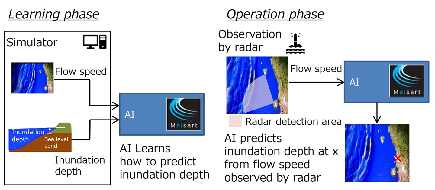 Learning and operation phases of radar-based AI for tsunami inundation depth pre