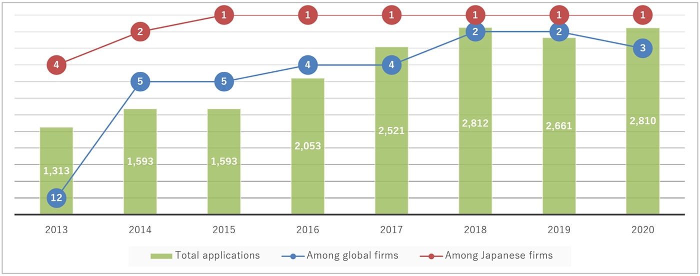 Mitsubishi Electric's international patent applications and rankings